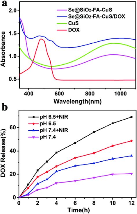 A Uv Vis Nir Spectra Of The Aqueous Solutions Of Cus Nanocrystals