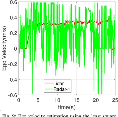 Figure 9 From Decentralized Fusion Based Ego Velocity Estimation Using