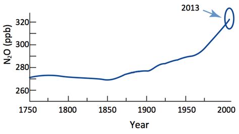 Nitrous oxide emissions could double by 2050, study finds | Carbon Brief 