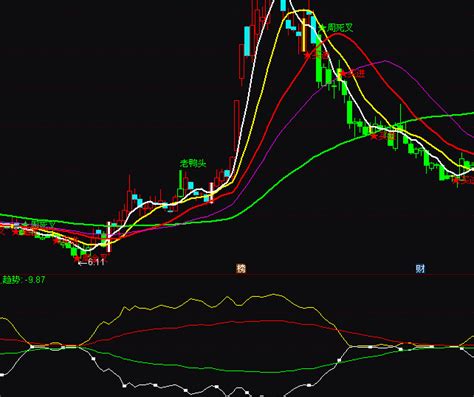 通达信多空量能趋势指标公式正点财经 正点网