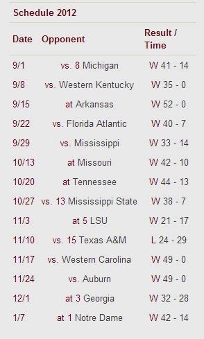 The Final 2012 Alabama Football Schedule Results Road To 15 Is