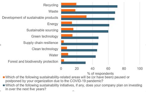 Five Key Sustainability Trends In The New Normal