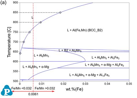 Solutions For Magnesium Alloys CompuTherm