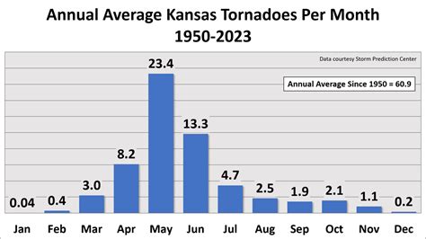 Kansas Tornado Climatology