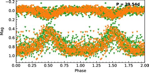 Light Curves Of 2m0736 From The Asas Sn Survey Phased With The Period