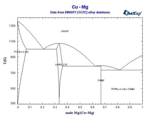 Mg Ti Phase Diagram