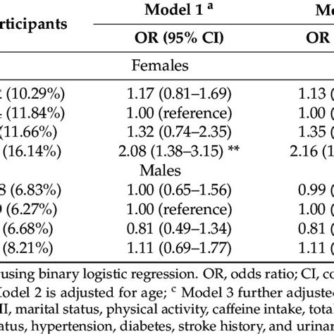 Weighted Ors And Cis Of Depressive Symptoms Stratified By Sex