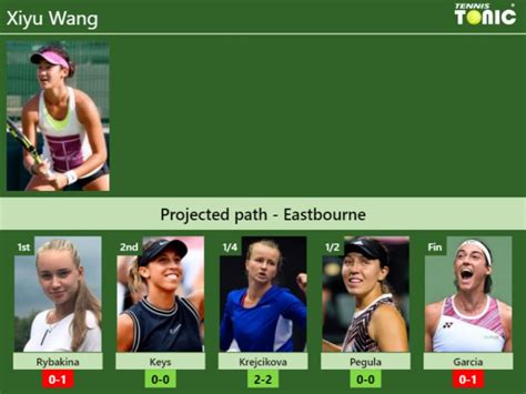 Eastbourne Draw Xiyu Wang S Prediction With Rybakina Next H H And