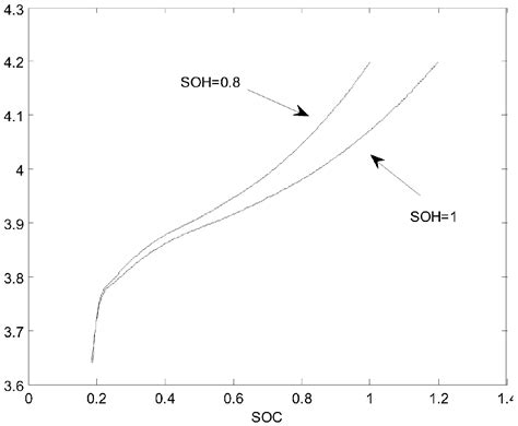 Construction Method Of Soc State Of Charge Ocv Open Circuit Voltage