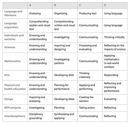 Grades In The Myp Aism