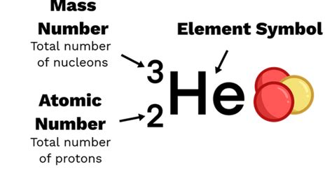 Nuclide Notation - Labster