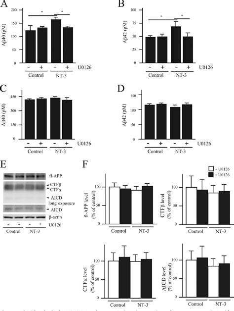 Figure From Cell Surface Expression Of The Major Amyloid Peptide