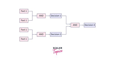 Backward Chaining Vs Forward Chaining Scaler Topics