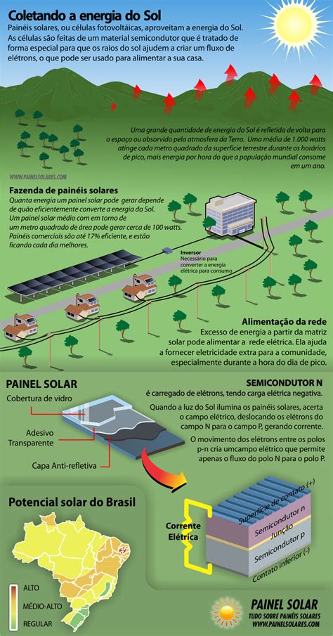 Infográfico Explicando Como Funciona A Captação Da Energia Solar Pelos