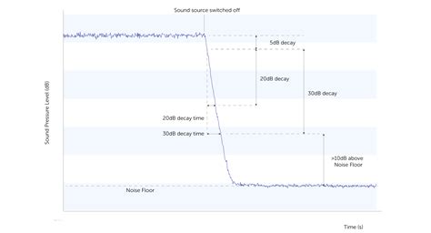 What Is Reverberation Time And How Is It Calculated Noisenews