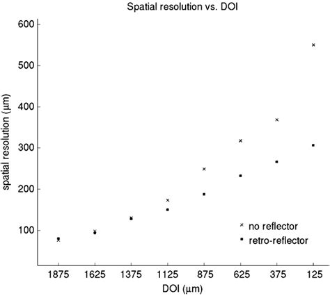 Variation Of The Spatial Resolution Fwhm Of The Continuous Csitl