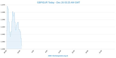 Exchange Rate Forecasts Today: British Pound, Euro And The US Dollar