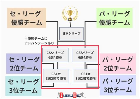 プロ野球にクライマックスシリーズって必要？不要？徹底調査