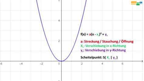 Quadratische Funktionen Erkl Rung Der Parameter Mathehilfe