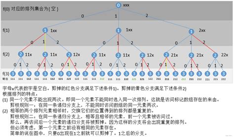 递归实现 组合问题排列问题（dfs