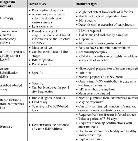 Advantages And Disadvantages Of Diagnostic Methods For The Presence Of Imnv Download