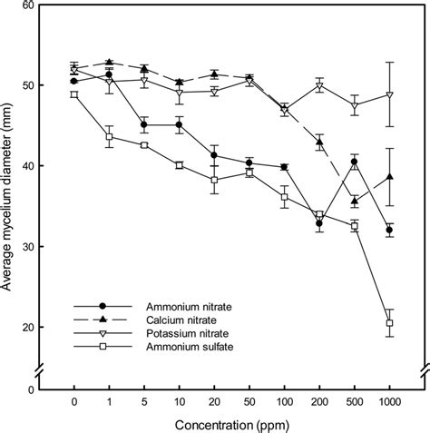 In Vitro Growth Of Phytophthora Cinnamomi Mycelia Average Diameter In