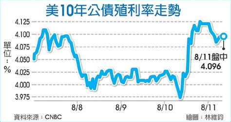 美債 市場需求恐呈疲弱 殖利率上揚 A5 國際投資 20230812