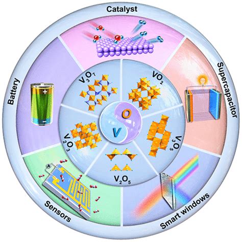 Vanadium Oxide Phase Diagrams Structures Synthesis And Applications