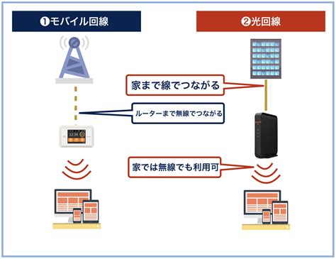 モバイルと光回線どっちがいいの？元販売員が徹底比較して選びます！