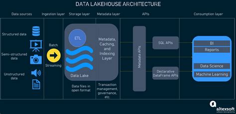 What Is Data Lakehouse Architecture What Prompted Its Creation O H