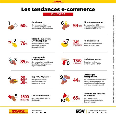 Les Tendances E Commerce En 2023