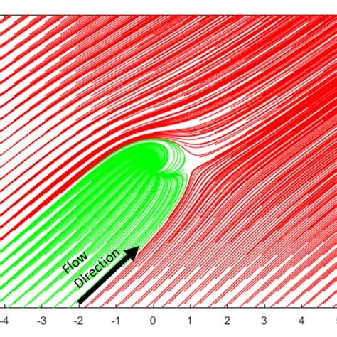 Phase Plot Visualization Of Initial Conditions That Yield Stable Versus