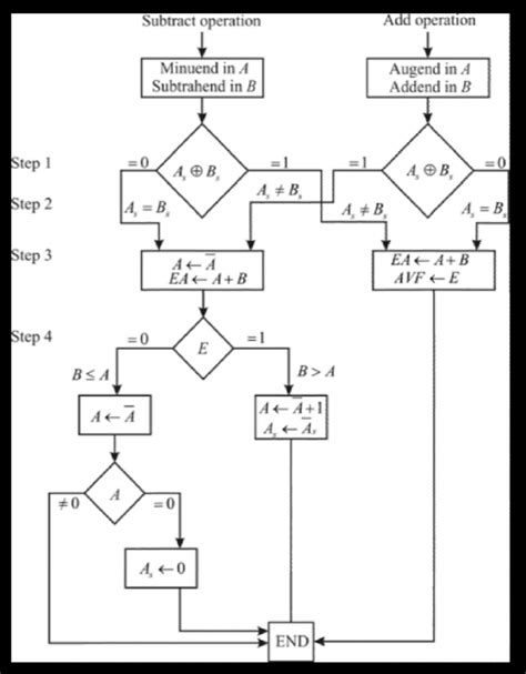 Solved Draw A Flowchart For Adding And Subtracting Two Fixed Point