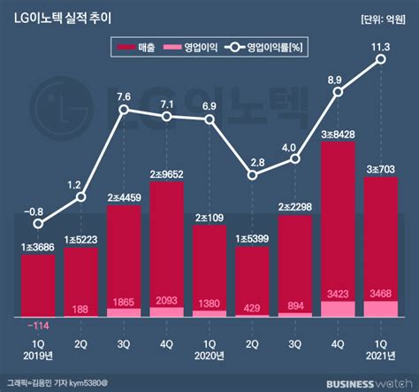 비수기 사라진 전자부품삼성도 Lg도 활짝