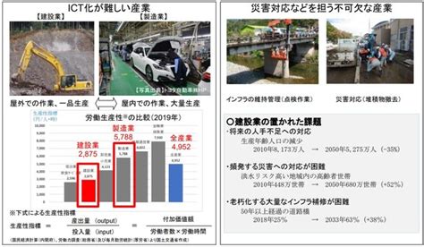 インフラ分野のdxを実現するアクションプランを策定、国土交通省：インフラdx（13 ページ） Built