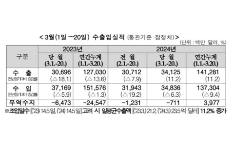 선박 반도체로 전년동기대비 수출 11 증가해 관세청 수출입 현황 발표했다