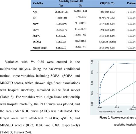 Associations With Predicting Hospital Mortality Using Univariate