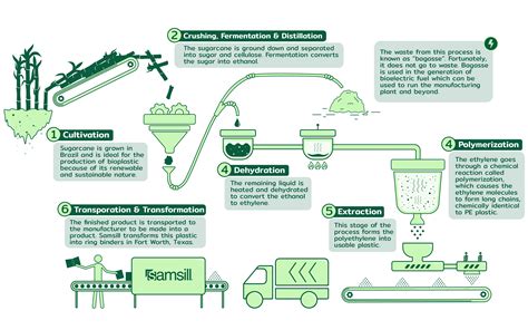 How plant-based bioplastic is made from sugarcane - Samsill