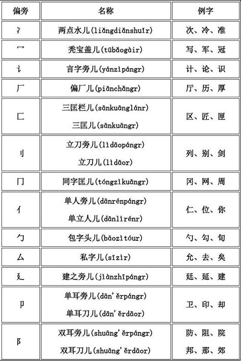 偏旁部首名称大全 Word文档免费下载 文档大全