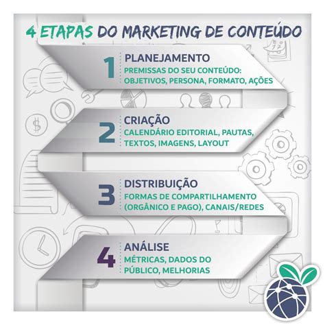 O Marketing De Conte Do Passa Por Etapas Fundamentais