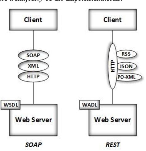 Figure 1 From A Comparison Of Restful Vs Soap Web Services In Actuator