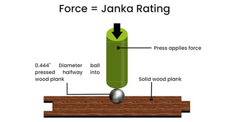 What Is A Janka Rating Wood Floor Hardness Scale