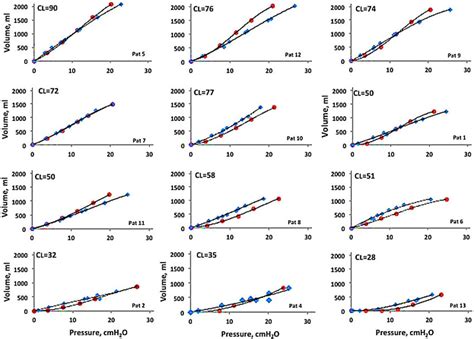 Individual transpulmonary pressure/volume curves based on conventional ...