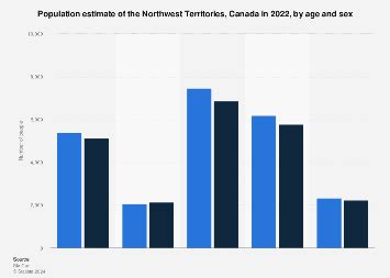 Northwest Territories population by age and sex 2022 | Statista