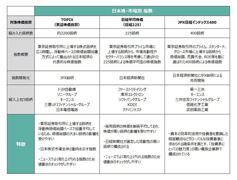 【日本の指数】日経平均225、topix、jpx400を比較したらイメージが変わった 3子持ちサラリーマンこたんの長期インデックス投資