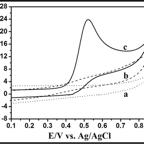 Cyclic Voltammograms Of Bare Gce A And B Absence And Presence And Download Scientific