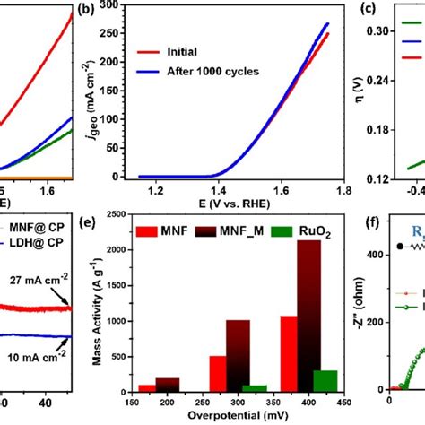 Electrocatalytic Oer Activity Of Mnf Evaluated In M Koh A