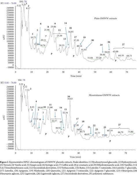 SciELO Brasil Identification And Characterisation Of Phenolic