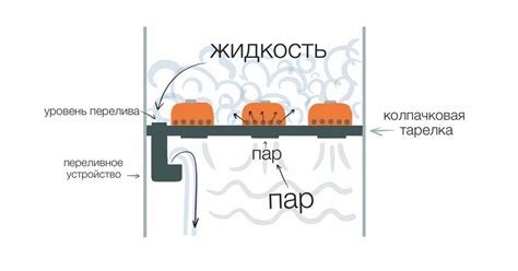 Тарельчатая колонна: ситчатые или колпачковые тарелки? — Teletype