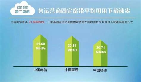 厲害了！我國固定寬帶和4g網絡下載速率均超20mbps 每日頭條